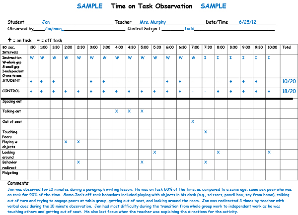 On Task Behavior Chart